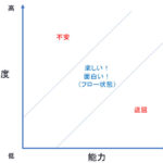 サラリーマンが仕事にやりがいを持つために重要な成長を実感すること